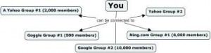 (Diagram of Advantages of Being connected to Multiple Groups)